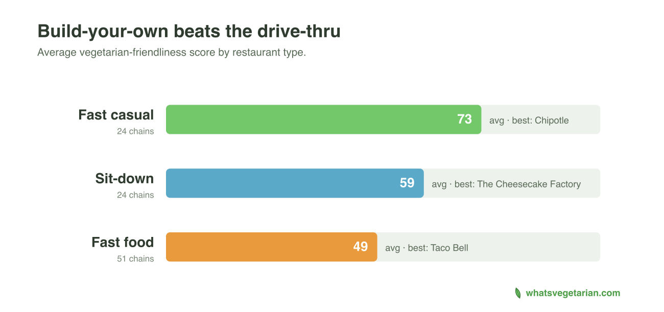 Average vegetarian-friendliness score by restaurant type