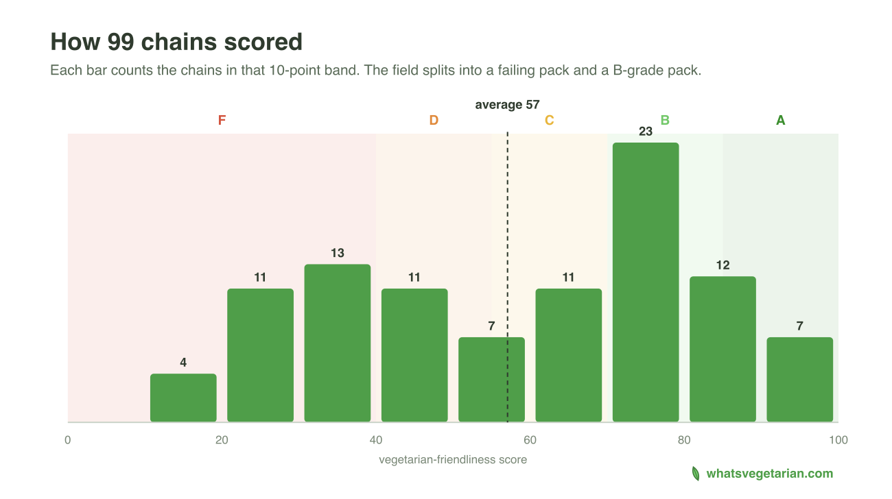 How 99 chains scored, distribution with grade bands