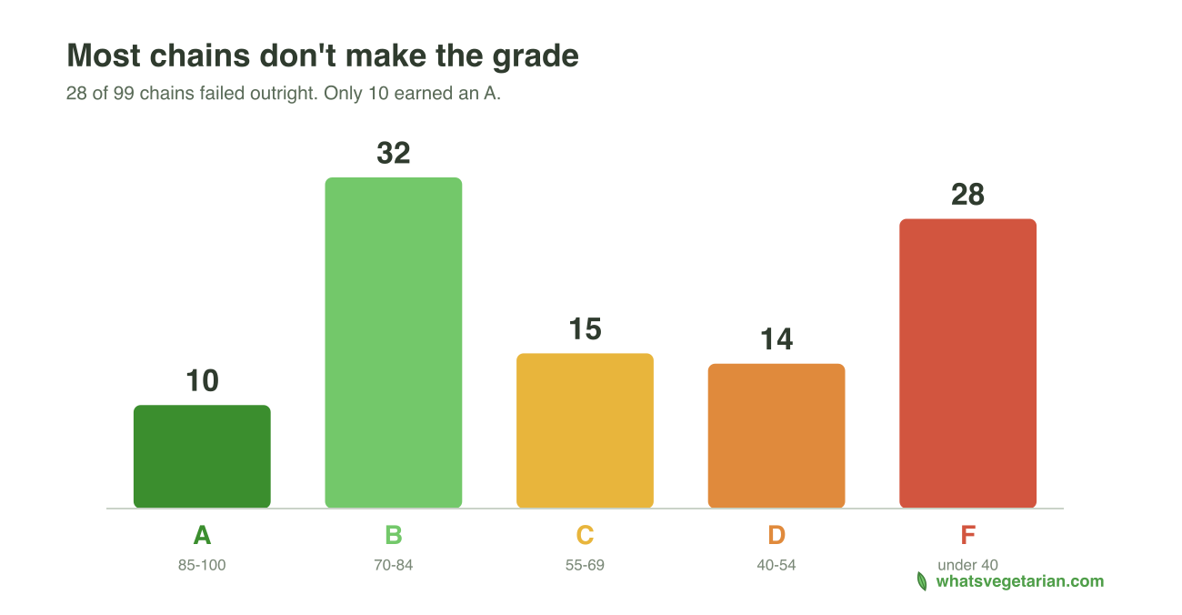 Grade breakdown of 99 chains, A through F