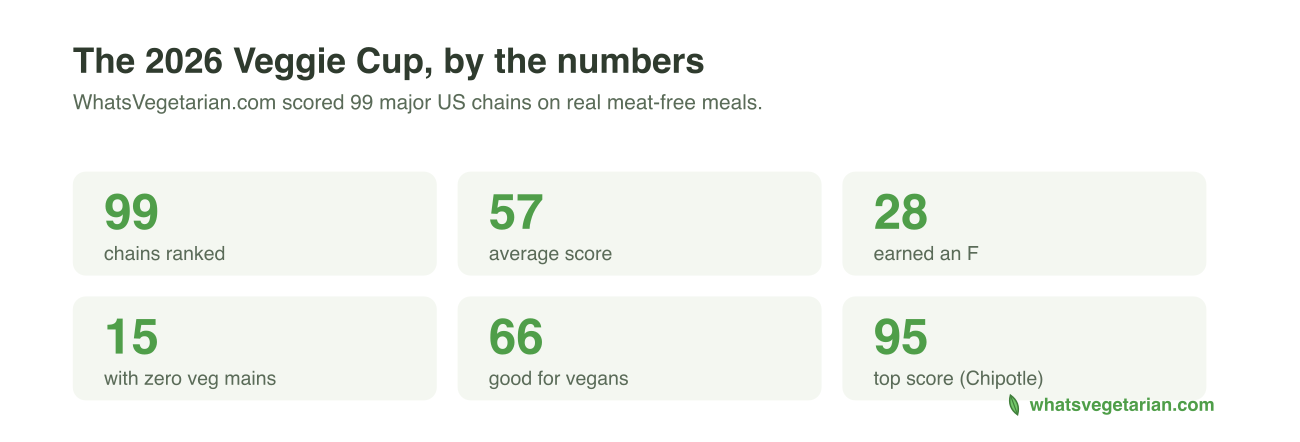 The 2026 Veggie Cup by the numbers