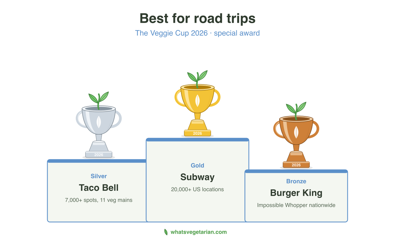 Best for road trips Veggie Cup podium 2026